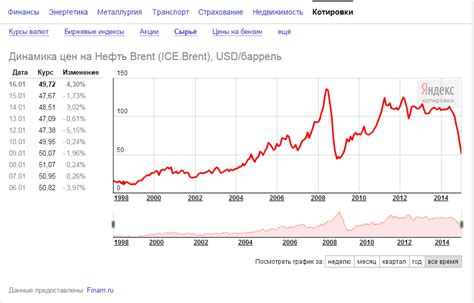 график цен на нефть форекс